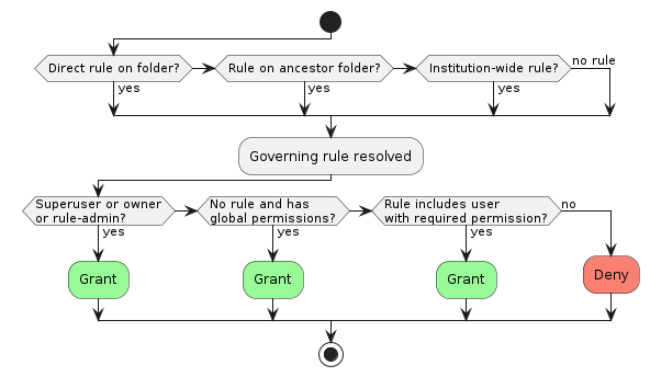 start
if (Direct rule on folder?) then (yes)
elseif (Rule on ancestor folder?) then (yes)
elseif (Institution-wide rule?) then (yes)
else (no rule)
endif
:Governing rule resolved;

if (Superuser or owner\nor rule-admin?) then (yes)
    #palegreen:Grant;
elseif (No rule and has\nglobal permissions?) then (yes)
    #palegreen:Grant;
elseif (Rule includes user\nwith required permission?) then (yes)
    #palegreen:Grant;
else (no)
    #salmon:Deny;
endif
stop