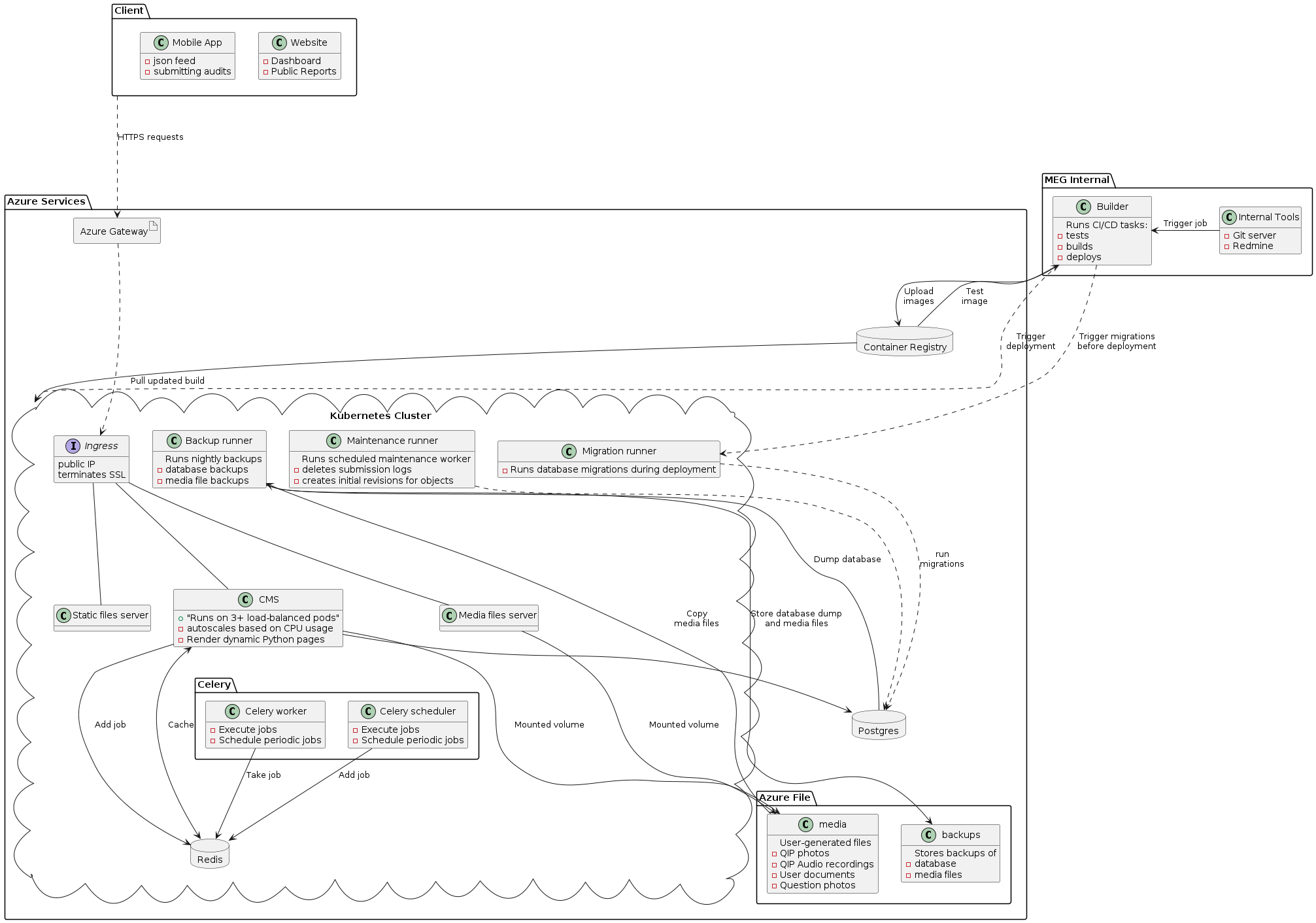 @startuml
hide methods

package "Client" {
    class "Website" {
        - Dashboard
        - Public Reports
    }
    class "Mobile App" {
        - json feed
        - submitting audits
    }
}

package "Azure Services" {
    database "Container Registry" {
    }

    artifact Gateway [
        Azure Gateway
    ]

    database "Postgres" {
    }

    cloud "Kubernetes Cluster" {
        interface Ingress {
            public IP
            terminates SSL
        }

        class "Migration runner" {
            - Runs database migrations during deployment
        }

        class "CMS" {
            + "Runs on 3+ load-balanced pods"
            - autoscales based on CPU usage
            - Render dynamic Python pages
        }

        class "Static files server" {
            + Serve static files (js, css etc)
        }

        class "Media files server" {
            - serve media files (uploaded by users)
        }

        package Celery {
            class "Celery worker" {
                - Execute jobs
                - Schedule periodic jobs
            }
            class "Celery scheduler" {
                - Execute jobs
                - Schedule periodic jobs
            }
        }

        database Redis {
        }

        class "Backup runner" {
            Runs nightly backups
            - database backups
            - media file backups
        }
        class "Maintenance runner" {
            Runs scheduled maintenance worker
            - deletes submission logs
            - creates initial revisions for objects
        }
        Ingress === CMS
        Ingress === "Static files server"
        Ingress === "Media files server"
        CMS -> Postgres
        CMS ---> Redis: Add job
        CMS <---> Redis: Cache
        "Celery worker" -> Redis: Take job
        "Celery scheduler" --> Redis: Add job
        "Maintenance runner" ..> Postgres
        "Backup runner" -- Postgres: Dump database
        "Migration runner" ....> Postgres : run\nmigrations
    }

    "Container Registry" ==> "Kubernetes Cluster": Pull updated build

    package "Azure File" {
        class media {
            User-generated files
            - QIP photos
            - QIP Audio recordings
            - User documents
            - Question photos
        }
        class backups {
            Stores backups of
            - database
            - media files
        }
        "Backup runner" ---> backups: Store database dump\nand media files
        "CMS" ---> media: Mounted volume
        "Media files server" ---> media: Mounted volume
        "Backup runner" <-- media: Copy\nmedia files
    }

    Client ...> "Gateway": HTTPS requests
    Gateway ...> "Ingress"
}

package "MEG Internal" {
    class Builder {
        Runs CI/CD tasks:
        - tests
        - builds
        - deploys
    }
    class "Internal Tools" {
        - Git server
        - Redmine
    }

    Builder <- "Internal Tools": Trigger job
    Builder ==> "Container Registry": Upload\nimages
    Builder <== "Container Registry": Test\nimage
    Builder ...> "Migration runner": Trigger migrations\nbefore deployment
    Builder ...> "Kubernetes Cluster": Trigger\ndeployment
}

@enduml