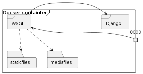 frame "Docker containter" {
    portout 8000

    frame "WSGI"
    frame "Django"

    folder "staticfiles"
    folder "mediafiles"

    8000 -> WSGI : HTTP Request
    WSGI -> Django
    WSGI ..> staticfiles
    WSGI ..> mediafiles
}