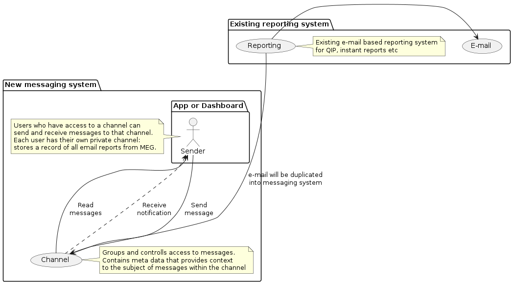 @startuml
'https://plantuml.com/use-case-diagram

package "New messaging system" {
    (Channel)

    package "App or Dashboard" {
        Sender <- (Channel) : Read\nmessages
        Sender <.. (Channel) : Receive\nnotification
        Sender ---> (Channel) : Send\nmessage
    }


    note right of Sender
    Users who have access to a channel can
    send and receive messages to that channel.
    Each user has their own private channel:
    stores a record of all email reports from MEG.
    end note

    note right of Channel
    Groups and controlls access to messages.
    Contains meta data that provides context
    to the subject of messages within the channel
    end note

}

package "Existing reporting system" {
    (Reporting) -> (E-mail)
    (Reporting) ----> Channel : e-mail will be duplicated\ninto messaging system

    note right of (Reporting)
    Existing e-mail based reporting system
    for QIP, instant reports etc
    endnote
}
@enduml
