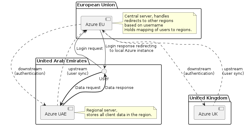 @startuml

package "European Union" {
    [Azure EU]
    note right of "Azure EU": Central server, handles\nredirects to other regions\nbased on username\nHolds mapping of users to regions.
}

package "United Kingdom" {
    [Azure UK]
    [Azure EU] ...> [Azure UK]: downstream\n(authentication)
    [Azure EU] <... [Azure UK]: upstream\n(user sync)
}

package "United Arab Emirates" {
    [Azure UAE]
    [Azure EU] ...> [Azure UAE]: downstream\n(authentication)
    [Azure EU] <... [Azure UAE]: upstream\n(user sync)

    User --> [Azure EU]: Login request
    User <-- [Azure EU]: Login response redirecting\n to local Azure instance
    User ==> [Azure UAE]: Data request
    User <== [Azure UAE]: Data response

    note right of "Azure UAE": Regional server,\nstores all client data in the region.
}

@enduml
