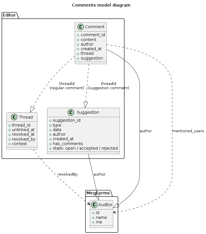 @startuml
title Comments model diagram

package Editor {
    class Comment {
        + comment_id
        + content
        + author
        + created_at
        + thread
        + suggestion
    }
    class Thread {
        + thread_id
        + unlinked_at
        + resolved_at
        + resolved_by
        + context
    }
    class Suggestion {
        + suggestion_id
        + type
        + data
        + author
        + created_at
        + has_comments
        + state: open / accepted / rejected
    }
}
package MegForms {
    class Auditor {
        + id
        + name
        + me
    }
}

Comment ...|> Thread: threadId\n(regular comment)
Comment ...|> Suggestion: threadId\n(suggestion comment)
Comment --|> Auditor: author
Suggestion --|> Auditor: author
Comment ...> Auditor: mentioned_users
Thread ...> Auditor: resolvedBy

@enduml
