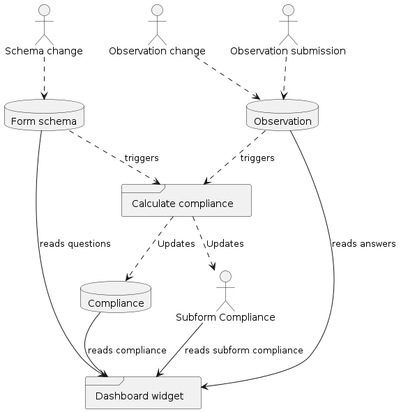 "Schema change"
"Observation change"
"Observation submission"

frame "Calculate compliance"

database "Compliance"
database "Observation"
database "Form schema"

frame "Dashboard widget"

"Calculate compliance" ..> "Compliance": Updates

"Schema change" ..> "Form schema"
"Observation change" ..> "Observation"
"Observation submission" ..> "Observation"

"Observation" ..> "Calculate compliance": triggers
"Form schema" ..> "Calculate compliance": triggers

"Compliance" --> "Dashboard widget": reads compliance
"Subform Compliance" --> "Dashboard widget": reads subform compliance
"Observation" --> "Dashboard widget": reads answers
"Form schema" --> "Dashboard widget": reads questions

"Calculate compliance" ..> "Subform Compliance": Updates