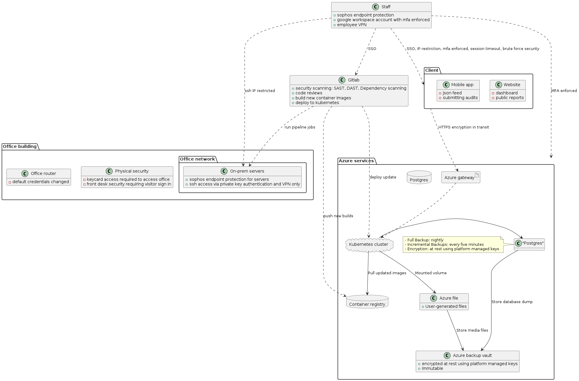@startuml
hide methods

package "Client" {
    class "Website" {
        - dashboard
        - public reports
    }
    class "Mobile app" {
        - json feed
        - submitting audits
    }
}

package "Azure services" {
    database "Container registry" {
    }

    artifact Gateway [
        Azure gateway
    ]

    database "Postgres" {
    }
    note left of "Postgres"
      - Full Backup: nightly
      - Incremental Backups: every five minutes
      - Encryption: at rest using platform managed keys
    end note

    class "Azure backup vault" {
      + encrypted at rest using platform managed keys
      + immutable
    }

    cloud "Kubernetes cluster" {

    }

    class "Azure file" {
        + User-generated files
    }

    "Postgres" ---> "Azure backup vault": Store database dump
    "Kubernetes cluster" ---> "Azure file": Mounted volume
    "Azure file" ---> "Azure backup vault": Store media files
    "Kubernetes cluster" ---> "Container registry": Pull updated images

    Client ...> "Gateway": HTTPS encryption in transit
    Gateway ...> "Kubernetes cluster"
    "Kubernetes cluster" -> Postgres
}

class Staff {
  + sophos endpoint protection
  + google workspace account with mfa enforced
  + employee VPN
}

package "Office building" {

  class "Physical security" {
    - keycard access required to access office
    - front desk security requiring visitor sign in
  }

  class "Office router" {
    - default credentials changed
  }

  package "Office network" {
    class "On-prem servers" {
      + sophos endpoint protection for servers
      + ssh access via private key authentication and VPN only
    }
  }
}

class "Gitlab" {
  + security scanning: SAST, DAST, Dependency scanning
  + code reviews
  + build new container images
  + deploy to kubernetes
}

Staff ...> "Gitlab": SSO
Staff ...> "Azure services": MFA enforced
Staff ...> "Client": SSO, IP restriction, mfa enforced, session timeout, brute force security
Staff ...> "On-prem servers": ssh IP restricted
"Gitlab" ...> "Kubernetes cluster": deploy update
"Gitlab" ...> "Container registry": push new builds
"Gitlab" ...> "On-prem servers": run pipeline jobs

@enduml
