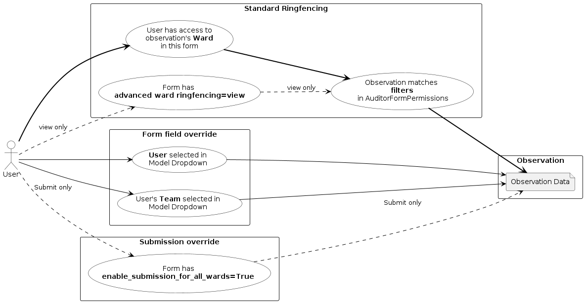 @startuml
left to right direction
skinparam shadowing false
skinparam defaultFontName Helvetica
skinparam usecaseBackgroundColor White
skinparam usecaseBorderColor Black
skinparam ArrowColor Black
skinparam ActorBorderColor Black
skinparam ActorBackgroundColor White

actor User

rectangle "Observation" {
    file "Observation Data" as Obs
}

rectangle "Form field override" {
    usecase "**User** selected in\nModel Dropdown" as UC_UserOverride
    usecase "User's **Team** selected in\nModel Dropdown" as UC_TeamOverride
}

rectangle "Standard Ringfencing" {
    usecase "User has access to\nobservation's **Ward**\nin this form" as UC_Ward
    usecase "Form has \n**advanced ward ringfencing=view**" as UC_WardView
    usecase "Observation matches \n**filters**\n in AuditorFormPermissions" as UC_Filter
}

rectangle "Submission override" {
    ' User can submit data outside of their allowed wards if form has this setting.
    usecase "Form has \n**enable_submission_for_all_wards=True **" as UC_Submit
}

User --> UC_UserOverride
UC_UserOverride --> Obs

User --> UC_TeamOverride
UC_TeamOverride --> Obs

User ..> UC_Submit: Submit only
UC_Submit ..> Obs: Submit only

User ==> UC_Ward
UC_Ward ==> UC_Filter
User ..> UC_WardView: view only
UC_WardView ..> UC_Filter: view only
UC_Filter ==> Obs


@enduml
