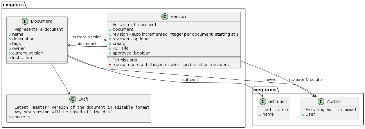 @startuml

namespace megdocs {
    class Document {
        "" Represents a document ""
        + name
        + description
        + tags
        + owner
        + current_version
        + institution
    }
    class Version {
        ""Version of document""
        + document
        + revision - auto incremented integer per document, starting at 1
        + reviewer - optional
        + creator
        + PDF File
        + approved: boolean
        ===
        Permissions:
        - review: users with this permission can be set as reviewers
    }
    class Draft {
        "" Latest 'master' version of the document in editable format""
        "" Any new version will be based off the draft ""
        + contents
    }

    Version -> Document : document
    Document -> Version : current_version
    Document --> Draft
}

namespace megforms {
    class Auditor {
        ""Existing Auditor model""
        + user
    }
    class Institution {
        ""institution""
        + name
    }
}

megdocs.Document --> megforms.Auditor : owner
megdocs.Document --> megforms.Institution : institution
megdocs.Version --> megforms.Auditor : reviewer & creator

@enduml
