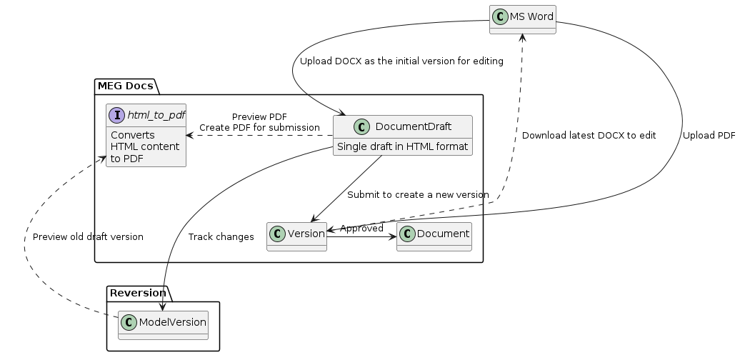 hide methods

package "MEG Docs" {
    class DocumentDraft {
        Single draft in HTML format
    }

    class Version {

    }

    class Document {

    }

    interface html_to_pdf  {
        Converts\nHTML content\nto PDF
    }
}

package "Reversion" {
    class ModelVersion {
    }
}

DocumentDraft --> Version: Submit to create a new version
Version -> Document: Approved
DocumentDraft ---> ModelVersion: Track changes
ModelVersion ...> html_to_pdf: Preview old draft version

class "MS Word" {
}

"MS Word" --> "Version":  Upload PDF
"MS Word" --> "DocumentDraft":  Upload DOCX as the initial version for editing
"MS Word" <.. "Version":  Download latest DOCX to edit
"DocumentDraft" .> html_to_pdf: Preview PDF\nCreate PDF for submission