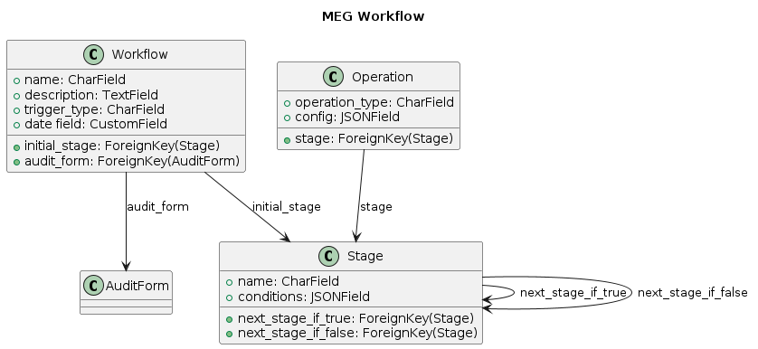 @startuml

title MEG Workflow

class Workflow {
  +name: CharField
  +description: TextField
  +initial_stage: ForeignKey(Stage)
  +audit_form: ForeignKey(AuditForm)
  +trigger_type: CharField
  +date field: CustomField
}

class Stage {
  +name: CharField
  +conditions: JSONField
  +next_stage_if_true: ForeignKey(Stage)
  +next_stage_if_false: ForeignKey(Stage)
}

class Operation {
  +operation_type: CharField
  +stage: ForeignKey(Stage)
  +config: JSONField
}

Workflow --> Stage : initial_stage
Workflow --> AuditForm : audit_form
Operation --> Stage : stage
Stage --> Stage : next_stage_if_true
Stage --> Stage : next_stage_if_false

@enduml

