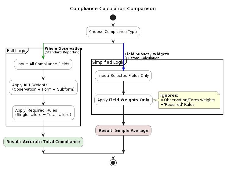 @startuml
    skinparam wrapWidth 200
    skinparam style strictuml
    skinparam ActivityBackgroundColor #FEFEFE
    skinparam ActivityBorderColor #333333
    skinparam ActivityDiamondBackgroundColor #FDFDFD
    skinparam ActivityDiamondBorderColor #555555
    skinparam NoteBackgroundColor #FEFFDD
    skinparam NoteBorderColor #CCCC88

    title **Compliance Calculation Comparison**

    start
    :Choose Compliance Type;

    split
        -[bold,#008000]-> **Whole Observation**
        (Standard Reporting);

        partition "Full Logic" {
            :Input: All Compliance Fields;
            :Apply **ALL** Weights
            (Observation + Form + Subform);
            :Apply 'Required' Rules
            (Single failure = Total failure);
        }

        #DDEEDD:**Result: Accurate Total Compliance**;

    split again
        -[bold,#0000FF]-> **Field Subset / Widgets**
        (Custom Calculation);

        partition "Simplified Logic" {
            :Input: Selected Fields Only;
            :Apply **Field Weights Only**;
            note right
                **Ignores:**
                * Observation/Form Weights
                * 'Required' Rules
            end note
        }

        #EEDDDD:**Result: Simple Average**;

    end split
    stop

    @enduml
