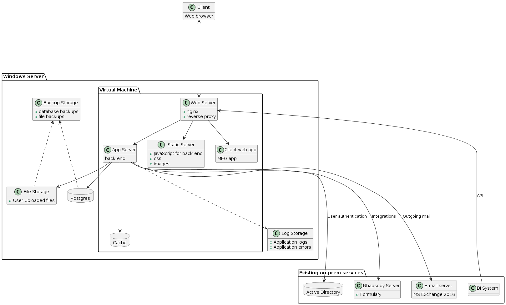 @startuml

hide methods

class Client {
    Web browser
}

package "Windows Server" {

    package "Virtual Machine" {
        class "Web Server" {
            + nginx
            + reverse proxy
        }

        class "App Server" {
            back-end
        }
        class "Static Server" {
            + JavaScript for back-end
            + css
            + images
        }
        class "Client web app" {
            MEG app
        }
        database Cache {
        }

        Client <====> "Web Server"
        "Web Server" --> "Static Server"
        "Web Server" --> "Client web app"
        "Web Server" --> "App Server"
    }

    database "Postgres" {
    }

    class "File Storage" {
        + User-uploaded files
    }

    class "Backup Storage" {
        + database backups
        + file backups
    }

    class "Log Storage" {
        + Application logs
        + Application errors
    }

    "App Server" --> "Postgres"
    "App Server" --> "File Storage"
    "App Server" ...> "Cache"
    "App Server" ...> "Log Storage"

    "Backup Storage" <... "Postgres"
    "Backup Storage" <... "File Storage"
}

package "Existing on-prem services" {
    database "Active Directory" {
    }
    class "Rhapsody Server" {
        + Formulary
    }
    class "BI System" {
    }
    class "E-mail server" {
        MS Exchange 2016
    }
}

"App Server" ====> "Active Directory": User authentication
"App Server" ====> "Rhapsody Server": Integrations
"App Server" ====> "E-mail server": Outgoing mail
' BI system planned. Implementation details in #27335
"BI System" =====> "Web Server": API

@enduml
