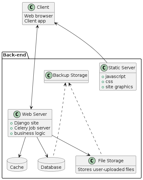 @startuml
hide methods

class Client {
    Web browser
    Client app
}

package "Back-end" {
    class "Web Server" {
        + Django site
        + Celery job server
        + business logic
    }

    class "Static Server" {
        + javascript
        + css
        + site graphics
    }

    database "Database" {
    }

    database "Cache" {
    }

    class "File Storage" {
        Stores user-uploaded files
    }

    class "Backup Storage" {
    }
}

Client <===> "Web Server"
Client <=== "Static Server"
"Web Server" --> "Database"
"Web Server" --> "Cache"
"Web Server" --> "File Storage"

"Backup Storage" <... "Database"
"Backup Storage" <... "File Storage"
@enduml
