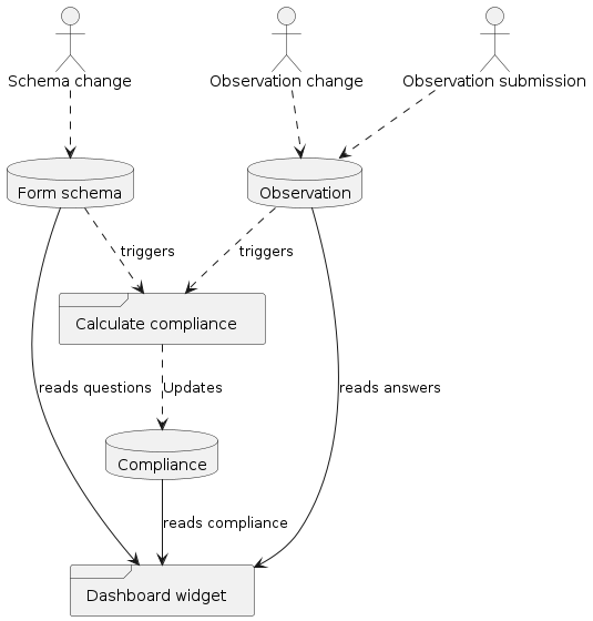 "Schema change"
"Observation change"
"Observation submission"

frame "Calculate compliance"

database "Compliance"
database "Observation"
database "Form schema"

frame "Dashboard widget"

"Calculate compliance" ..> "Compliance": Updates

"Schema change" ..> "Form schema"
"Observation change" ..> "Observation"
"Observation submission" ..> "Observation"

"Observation" ..> "Calculate compliance": triggers
"Form schema" ..> "Calculate compliance": triggers

"Compliance" --> "Dashboard widget": reads compliance
"Observation" --> "Dashboard widget": reads answers
"Form schema" --> "Dashboard widget": reads questions