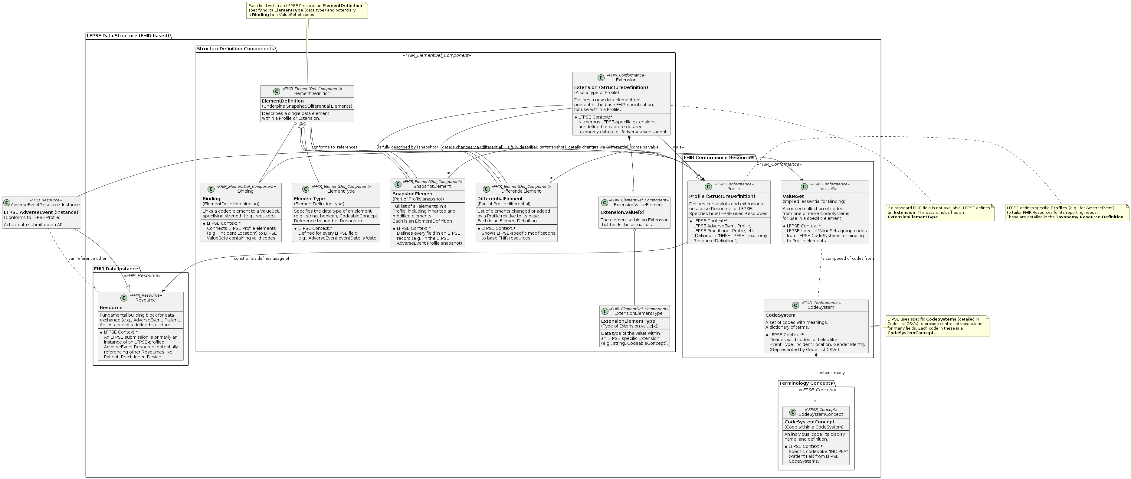 @startuml
skinparam rectangle {
  backgroundColor<<FHIR_Resource>> LightBlue
  backgroundColor<<FHIR_Conformance>> LightGreen
  backgroundColor<<FHIR_Primitive>> LightYellow
  backgroundColor<<FHIR_ComplexType>> LightSalmon
  backgroundColor<<FHIR_ElementDef_Component>> LightSteelBlue
  backgroundColor<<LFPSE_Concept>> Technology
}
hide empty members

package "LFPSE Data Structure (FHIR-based)" {

  package "FHIR Conformance Resources" <<FHIR_Conformance>> {
    class Profile <<FHIR_Conformance>> {
      **Profile (StructureDefinition)**
      --
      Defines constraints and extensions
      on a base Resource for LFPSE.
      Specifies how LFPSE uses Resources.
      ----
      *LFPSE Context:*
      LFPSE AdverseEvent Profile,
      LFPSE Practitioner Profile, etc.
      (Defined in "NHSE LPFSE Taxonomy
      Resource Definition")
    }

    class CodeSystem <<FHIR_Conformance>> {
      **CodeSystem**
      --
      A set of codes with meanings.
      A dictionary of terms.
      ----
      *LFPSE Context:*
      Defines valid codes for fields like
      Event Type, Incident Location, Gender Identity.
      (Represented by Code List CSVs)
    }

    class ValueSet <<FHIR_Conformance>> {
      **ValueSet**
      (Implied, essential for Binding)
      --
      A curated collection of codes
      from one or more CodeSystems,
      for use in a specific element.
      ----
      *LFPSE Context:*
      LFPSE-specific ValueSets group codes
      from LFPSE CodeSystems for binding
      to Profile elements.
    }
  }

  package "StructureDefinition Components" <<FHIR_ElementDef_Component>> {
    class ElementDefinition <<FHIR_ElementDef_Component>> {
      **ElementDefinition**
      (Underpins Snapshot/Differential Elements)
      --
      Describes a single data element
      within a Profile or Extension.
    }

    ElementDefinition <|-- SnapshotElement
    class SnapshotElement <<FHIR_ElementDef_Component>> {
      **SnapshotElement**
      (Part of Profile.snapshot)
      --
      Full list of all elements in a
      Profile, including inherited and
      modified elements.
      Each is an ElementDefinition.
      ----
      *LFPSE Context:*
      Defines every field in an LFPSE
      record (e.g., in the LFPSE
      AdverseEvent Profile snapshot).
    }

    ElementDefinition <|-- DifferentialElement
    class DifferentialElement <<FHIR_ElementDef_Component>> {
      **DifferentialElement**
      (Part of Profile.differential)
      --
      List of elements changed or added
      by a Profile relative to its base.
      Each is an ElementDefinition.
      ----
      *LFPSE Context:*
      Shows LFPSE-specific modifications
      to base FHIR resources.
    }

    ElementDefinition o-- ElementType
    class ElementType <<FHIR_ElementDef_Component>> {
      **ElementType**
      (ElementDefinition.type)
      --
      Specifies the data type of an element
      (e.g., string, boolean, CodeableConcept,
      Reference to another Resource).
      ----
      *LFPSE Context:*
      Defined for every LFPSE field,
      e.g., AdverseEvent.eventDate is 'date'.
    }

    ElementDefinition o-- Binding
    class Binding <<FHIR_ElementDef_Component>> {
      **Binding**
      (ElementDefinition.binding)
      --
      Links a coded element to a ValueSet,
      specifying strength (e.g., required).
      ----
      *LFPSE Context:*
      Connects LFPSE Profile elements
      (e.g., 'Incident Location') to LFPSE
      ValueSets containing valid codes.
    }

    class Extension <<FHIR_Conformance>> {
      **Extension (StructureDefinition)**
      (Also a type of Profile)
      --
      Defines a new data element not
      present in the base FHIR specification,
      for use within a Profile.
      ----
      *LFPSE Context:*
      Numerous LFPSE-specific extensions
      are defined to capture detailed
      taxonomy data (e.g., 'adverse-event-agent',
      'practitioner-details').
    }
    Extension --|> Profile : "<<is a>>"
    Extension *-- "1" ExtensionValueElement : "contains value"
    ExtensionValueElement o-- ExtensionElementType

    class ExtensionValueElement <<FHIR_ElementDef_Component>> {
        **Extension.value[x]**
        --
        The element within an Extension
        that holds the actual data.
    }

    class ExtensionElementType <<FHIR_ElementDef_Component>> {
      **ExtensionElementType**
      (Type of Extension.value[x])
      --
      Data type of the value within
      an LFPSE-specific Extension
      (e.g., string, CodeableConcept).
    }
  }

  package "Terminology Concepts" <<LFPSE_Concept>> {
    class CodeSystemConcept <<LFPSE_Concept>> {
      **CodeSystemConcept**
      (Code within a CodeSystem)
      --
      An individual code, its display
      name, and definition.
      ----
      *LFPSE Context:*
      Specific codes like "INC-PFA"
      (Patient Fall) from LFPSE
      CodeSystems.
    }
  }

  package "FHIR Data Instance" <<FHIR_Resource>> {
    class Resource <<FHIR_Resource>> {
      **Resource**
      --
      Fundamental building block for data
      exchange (e.g., AdverseEvent, Patient).
      An instance of a defined structure.
      ----
      *LFPSE Context:*
      An LFPSE submission is primarily an
      instance of an LFPSE-profiled
      AdverseEvent Resource, potentially
      referencing other Resources like
      Patient, Practitioner, Device.
    }
  }
}

' Relationships
Profile --> Resource : "constrains / defines usage of"
Profile *-- "*" SnapshotElement : "is fully described by (snapshot)"
Profile *-- "*" DifferentialElement : "details changes via (differential)"
Extension -- "*" SnapshotElement : "is fully described by (snapshot)"
Extension -- "*" DifferentialElement : "details changes via (differential)"

SnapshotElement -- ElementDefinition
DifferentialElement -- ElementDefinition

CodeSystem *-- "*" CodeSystemConcept : "contains many"
Binding --> ValueSet : "references"
ValueSet .. CodeSystem : "is composed of codes from"
' ValueSet is implied by Binding and its relation to CodeSystem

Resource <|-- AdverseEventResource_Instance
class AdverseEventResource_Instance <<FHIR_Resource>> {
  **LFPSE AdverseEvent (Instance)**
  (Conforms to LFPSE Profile)
  --
  Actual data submitted via API.
}
AdverseEventResource_Instance --> Profile : "conforms to"
AdverseEventResource_Instance .. "*" Resource : "can reference other"


' Styling notes for clarity
note right of Profile
  LFPSE defines specific **Profiles** (e.g., for AdverseEvent)
  to tailor FHIR Resources for its reporting needs.
  These are detailed in the **Taxonomy Resource Definition**.
end note

note left of CodeSystem
  LFPSE uses specific **CodeSystems** (detailed in
  Code List CSVs) to provide controlled vocabularies
  for many fields. Each code in these is a
  **CodeSystemConcept**.
end note

note top of ElementDefinition
  Each field within an LFPSE Profile is an **ElementDefinition**,
  specifying its **ElementType** (data type) and potentially
  a **Binding** to a ValueSet of codes.
end note

note bottom of Extension
  If a standard FHIR field is not available, LFPSE defines
  an **Extension**. The data it holds has an
  **ExtensionElementType**.
end note

@enduml

