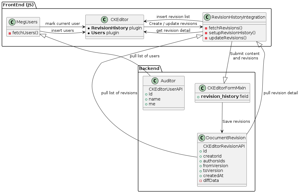 @startuml

package Backend {
    class Auditor {
        CKEditorUserAPI
        + id
        + name
        + me
    }
    class DocumentRevision {
        CKEditorRevisionAPI
        + id
        + creatorId
        + authorsIds
        + fromVersion
        + toVersion
        + createdAt
        - diffData
    }
    class CKEditorFormMixin {
        + **revision_history** field
    }
}

package "FrontEnd (JS)" {
    class CKEditor {
        * **RevisionHistory** plugin
        * **Users** plugin
    }
    class MegUsers {
        - fetchUsers()
    }
    class RevisionHistoryIntegration {
        - fetchRevisions()
        - setupRevisionHistory()
        - updateRevisions()
    }
}

' HTTP requests
MegUsers <|-- Auditor: pull list of users
RevisionHistoryIntegration <|-- DocumentRevision: pull list of revisions
RevisionHistoryIntegration <|-- DocumentRevision: pull revision detail
RevisionHistoryIntegration --|> CKEditorFormMixin: Submit content \nand revisions
' Function calls
CKEditor => RevisionHistoryIntegration: Create / update revisions
RevisionHistoryIntegration => CKEditor: insert revision list
RevisionHistoryIntegration => CKEditor: get revision detail
MegUsers => CKEditor: insert users
MegUsers => CKEditor: mark current user
CKEditorFormMixin ==> DocumentRevision: Save revisions

@enduml
