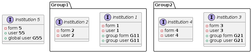 @startuml
namespace Group1 {
    interface "Institution 1" {
        - form **1**
        - user **1**
        + group form **G11**
        + group user **G11**
    }
    interface "Institution 2" {
        - form **2**
        - user **2**
    }
}
namespace Group2 {
    interface "Institution 3" {
        - form **3**
        - user **3**
        + group form **G21**
        + group user **G21**
    }
    interface "Institution 4" {
        - form **4**
        - user **4**
    }
}
interface "Institution 5" {
    - form **5**
    + user **55**
    + global user **G55**
}
@enduml