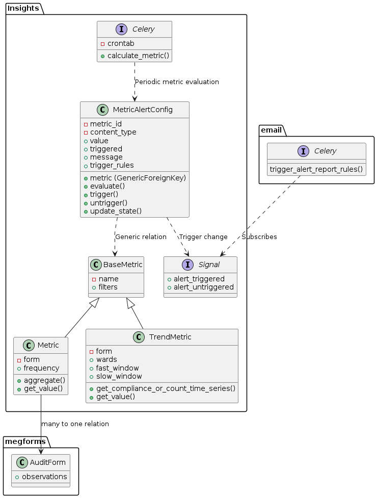 namespace megforms {
    class AuditForm {
        + observations
    }
}

namespace Insights {
    class BaseMetric {
        - name
        + filters
    }

    class Metric {
        - form
        + frequency
        + aggregate()
        + get_value()
    }

    class TrendMetric {
        - form
        + wards
        + fast_window
        + slow_window
        + get_compliance_or_count_time_series()
        + get_value()
    }

    class MetricAlertConfig {
        - metric_id
        - content_type
        + metric (GenericForeignKey)
        + value
        + triggered
        + message
        + trigger_rules
        + evaluate()
        + trigger()
        + untrigger()
        + update_state()
    }

    interface Signal {
        + alert_triggered
        + alert_untriggered
    }

    interface Celery {
        - crontab
        + calculate_metric()
    }

    BaseMetric <|-- Metric
    BaseMetric <|-- TrendMetric
    MetricAlertConfig ..> BaseMetric : Generic relation
    MetricAlertConfig ..> Signal : Trigger change
    Celery ..> MetricAlertConfig : Periodic metric evaluation
}

namespace email {
    interface Celery {
        trigger_alert_report_rules()
    }
}

Insights.Metric --> megforms.AuditForm : many to one relation
email.Celery ..> Insights.Signal : Subscribes